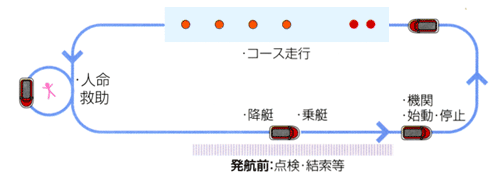 実技コース