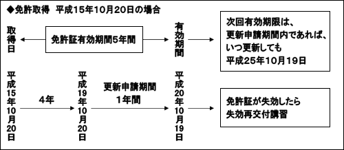 更新の時期